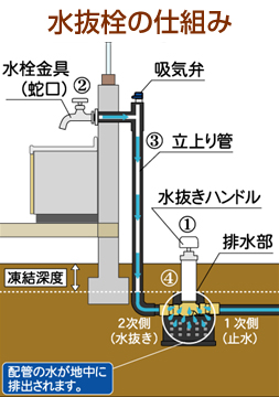 水抜き栓のしくみ