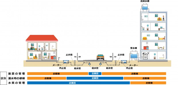 給水装置管理区分