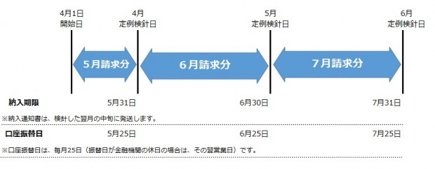 検針、収納サイクル