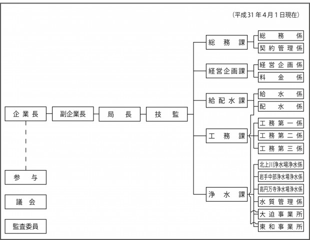 H31組織図